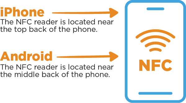 NFC Reader Phone Location